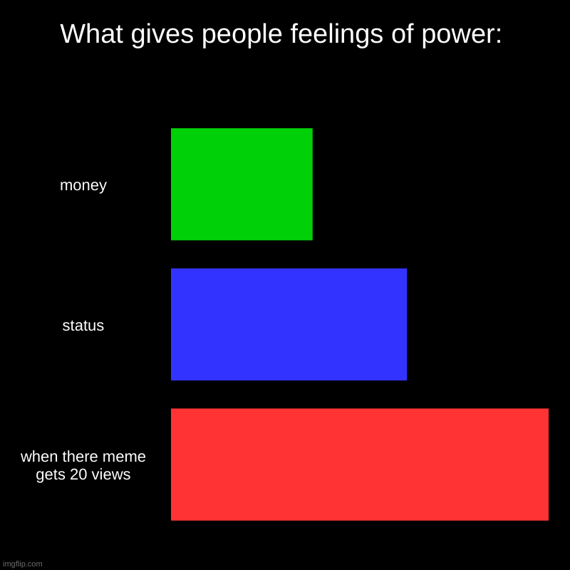 What gives people feelings of power: | money, status, when there meme gets 20 views | image tagged in charts,bar charts | made w/ Imgflip chart maker