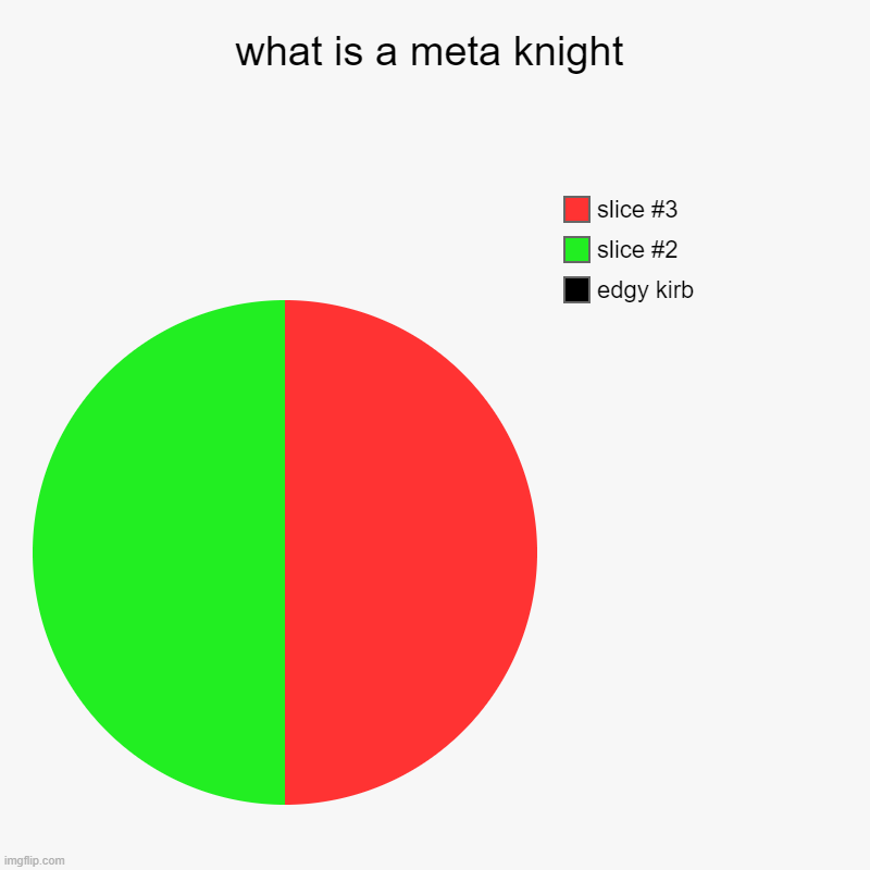 what IS a meta knight? | what is a meta knight | edgy kirb | image tagged in charts,pie charts | made w/ Imgflip chart maker