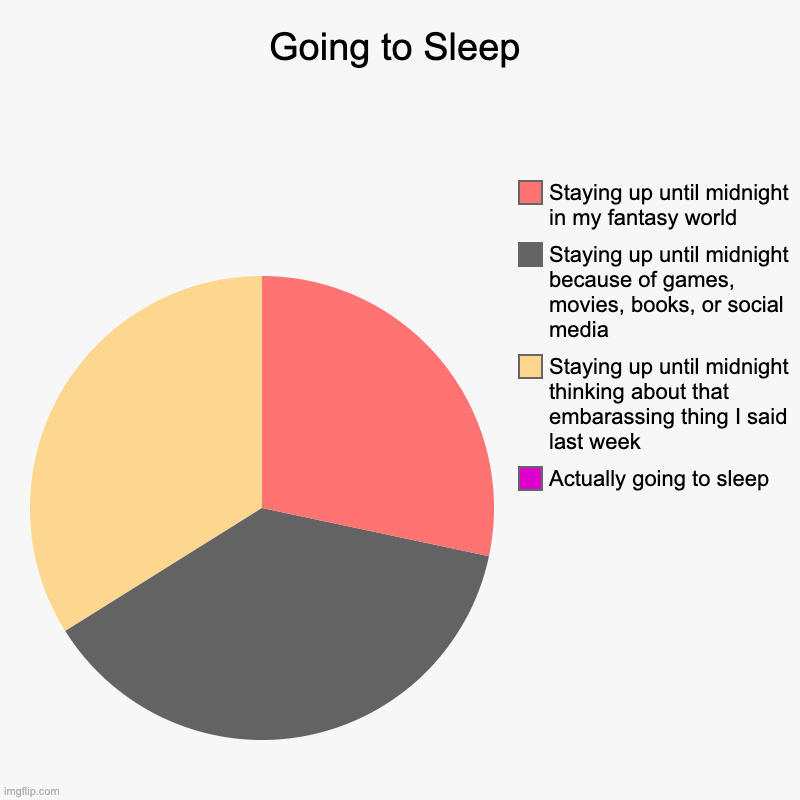 why did you read the title? | Going to Sleep | Actually going to sleep, Staying up until midnight thinking about that embarassing thing I said last week, Staying up until | image tagged in charts,pie charts | made w/ Imgflip chart maker