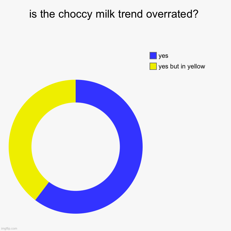 is the choccy milk trend overrated? | yes but in yellow, yes | image tagged in charts,donut charts | made w/ Imgflip chart maker