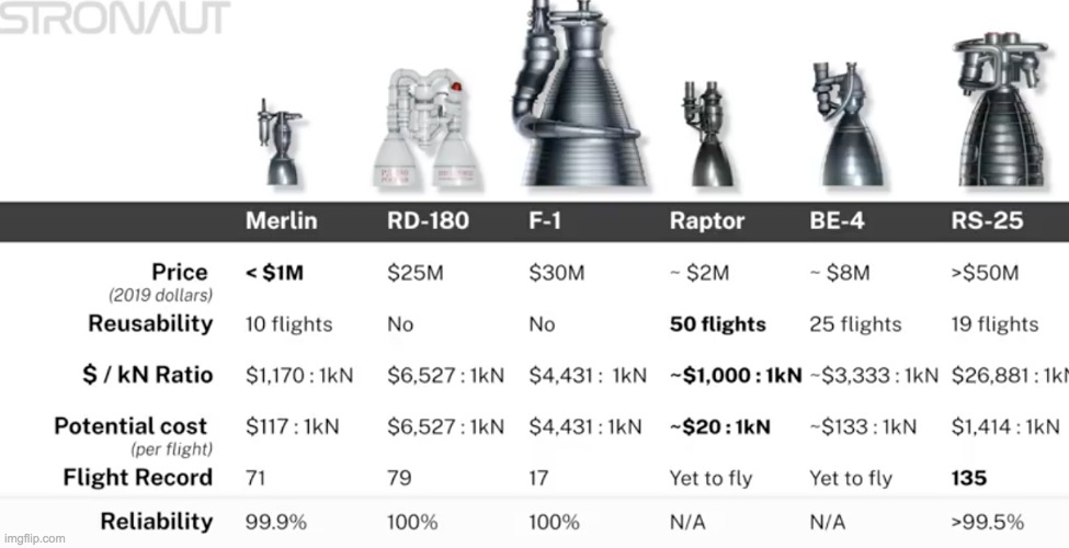 Is SpaceX's Raptor engine the king of rocket engines?