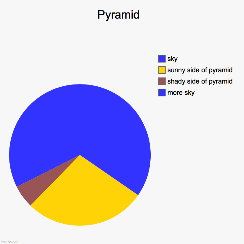 Pyramid  | more sky, shady side of pyramid, sunny side of pyramid , sky | image tagged in charts,pie charts | made w/ Imgflip chart maker