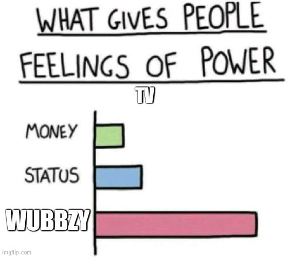 Wubbzy is the best |  TV; WUBBZY | image tagged in what gives people feelings of power,best,wubbzy | made w/ Imgflip meme maker