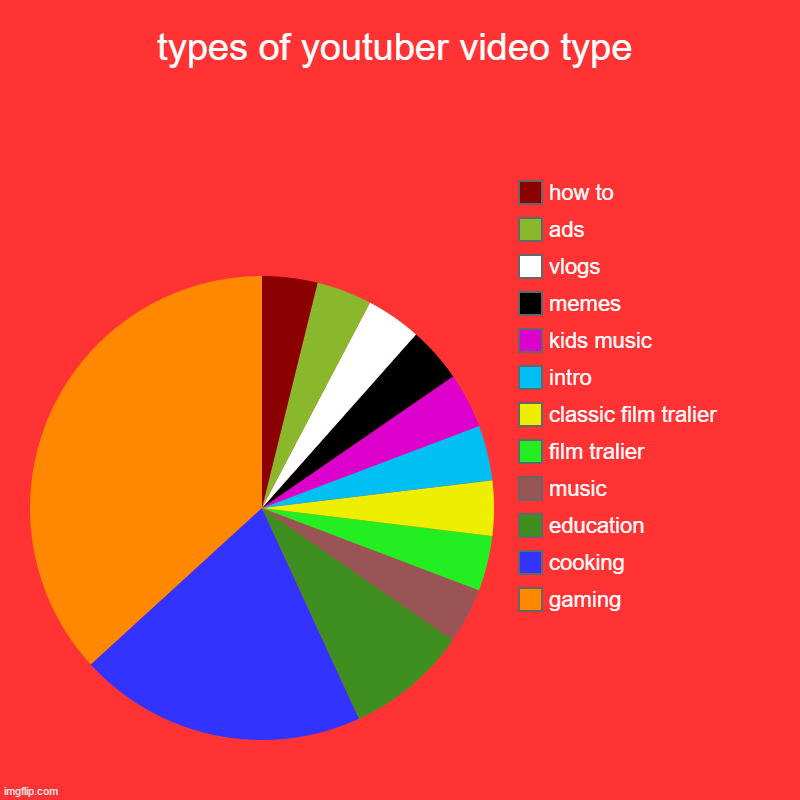 youtuber type | types of youtuber video type | gaming, cooking, education, music, film tralier, classic film tralier, intro, kids music, memes, vlogs, ads,  | image tagged in charts,pie charts,youtube | made w/ Imgflip chart maker