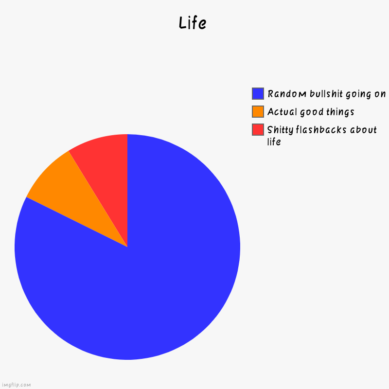Life | Life | Shitty flashbacks about life, Actual good things, Random bullshit going on | image tagged in pie charts | made w/ Imgflip chart maker