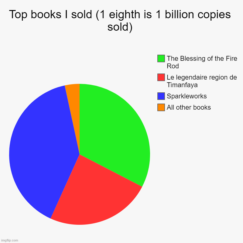 Top books I sold (1 eighth is 1 billion copies sold) | All other books, Sparkleworks, Le legendaire region de Timanfaya, The Blessing of the | image tagged in charts,pie charts | made w/ Imgflip chart maker