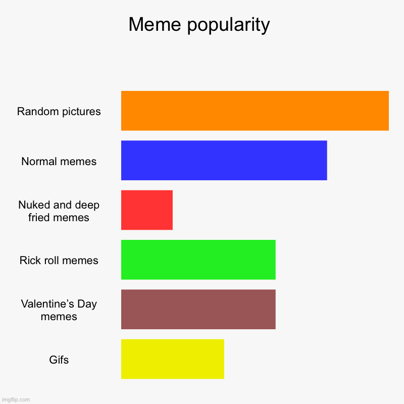 Meme popularity | Meme popularity | Random pictures, Normal memes, Nuked and deep fried memes, Rick roll memes, Valentine’s Day memes, Gifs | image tagged in charts,bar charts,memes | made w/ Imgflip chart maker