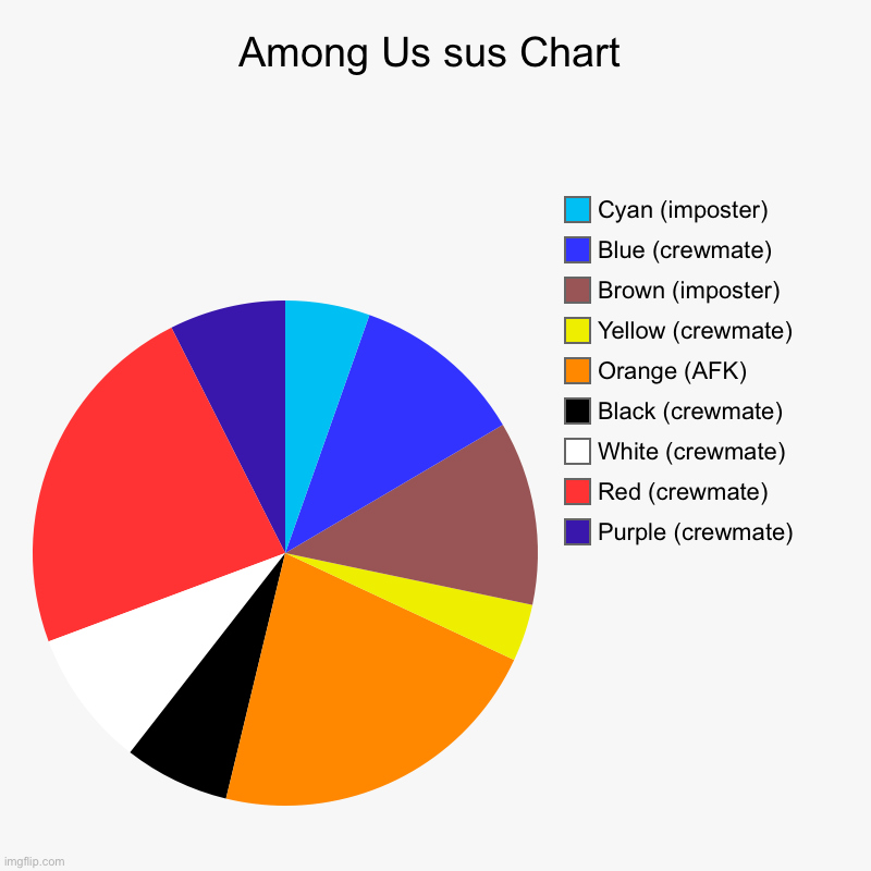 Among Us sus Chart | Purple (crewmate), Red (crewmate), White (crewmate), Black (crewmate), Orange (AFK), Yellow (crewmate), Brown (imposter | image tagged in charts,pie charts | made w/ Imgflip chart maker