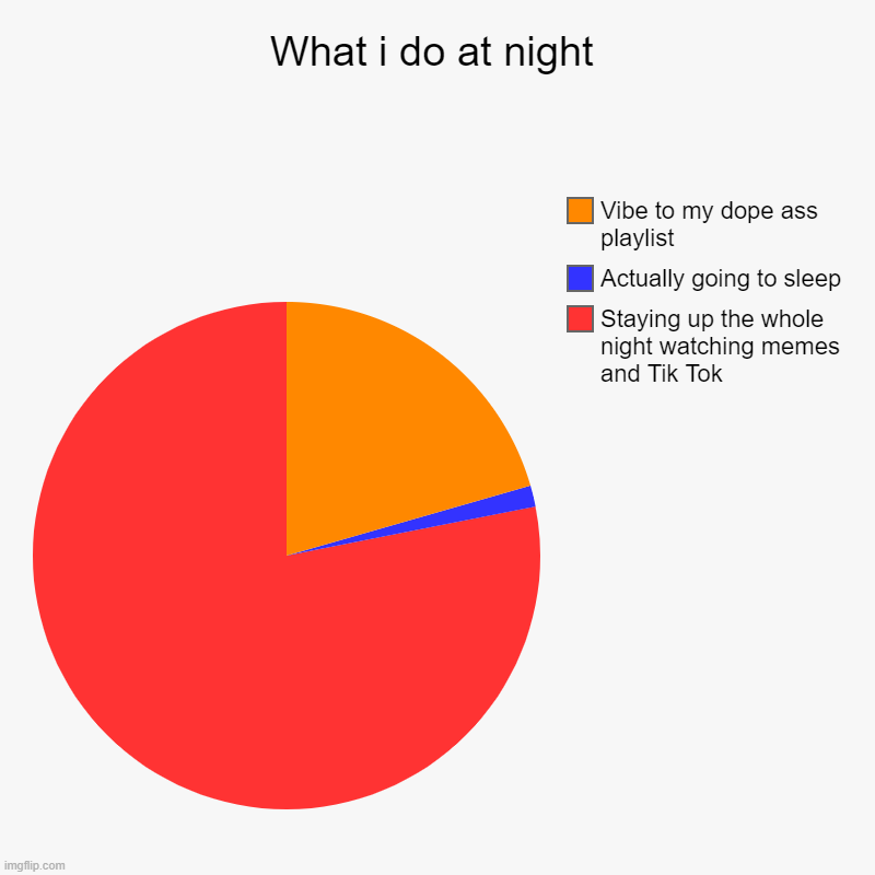 If this is not true I dont know what is | What i do at night | Staying up the whole night watching memes and Tik Tok, Actually going to sleep, Vibe to my dope ass playlist | image tagged in charts,pie charts | made w/ Imgflip chart maker