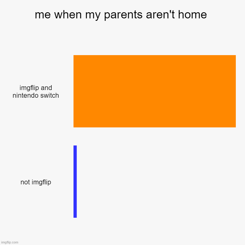 me when my parents aren't home | imgflip and nintendo switch, not imgflip | image tagged in charts,bar charts | made w/ Imgflip chart maker
