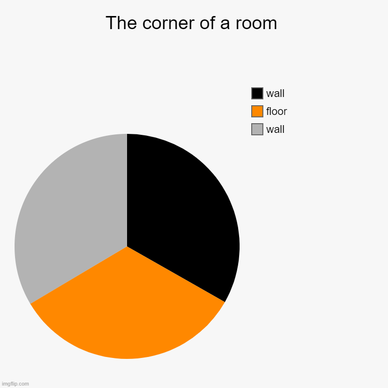 Wall corners | The corner of a room | wall, floor, wall | image tagged in charts,pie charts | made w/ Imgflip chart maker