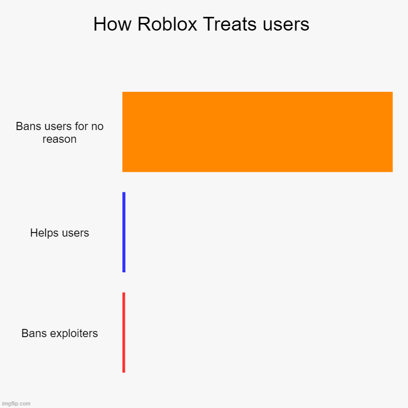 How Roblox Treats users | Bans users for no reason, Helps users, Bans exploiters | image tagged in charts,bar charts | made w/ Imgflip chart maker