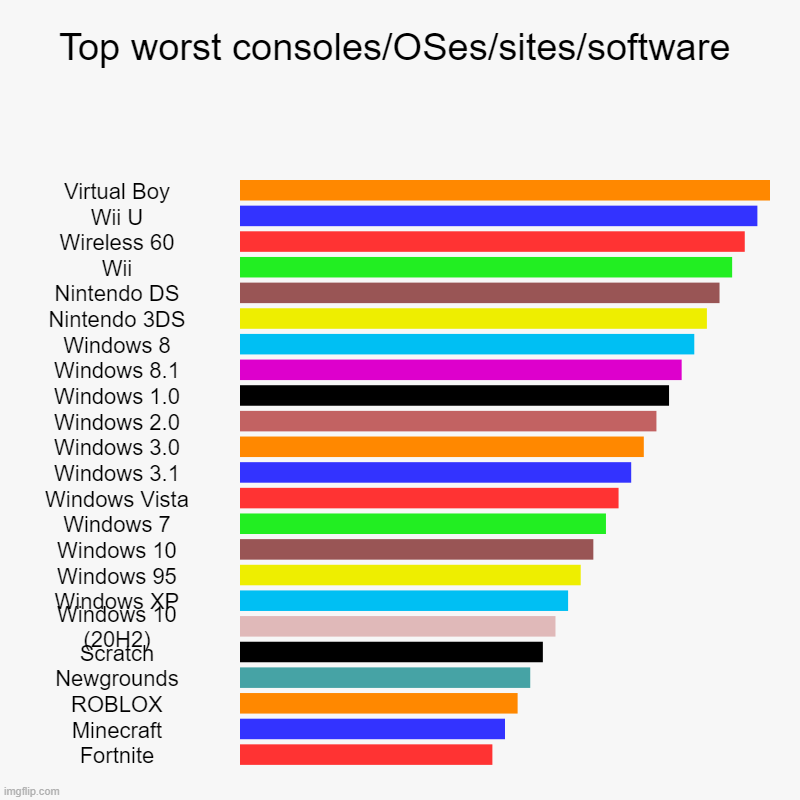 Top worst consoles/OSes/sites/software | Virtual Boy, Wii U, Wireless 60, Wii, Nintendo DS, Nintendo 3DS, Windows 8, Windows 8.1, Windows 1. | image tagged in charts,bar charts | made w/ Imgflip chart maker