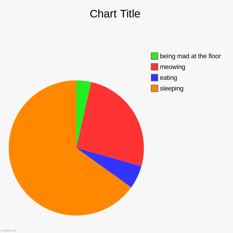 sleeping, eating, meowing, being mad at the floor | image tagged in charts,pie charts | made w/ Imgflip chart maker
