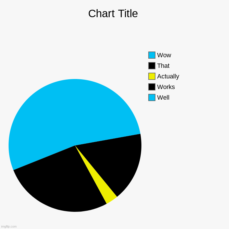 Well, Works, Actually, That, Wow | image tagged in charts,pie charts | made w/ Imgflip chart maker