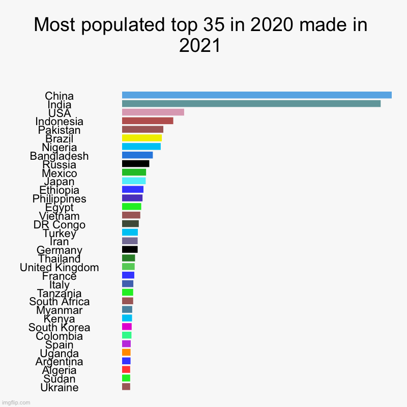 Most populated top 35 in 2020 made in 2021 - Imgflip