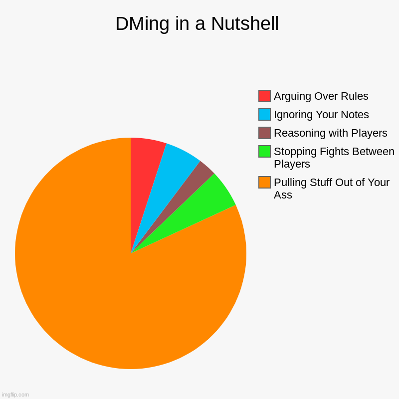 <insert funny nerd joke here> | DMing in a Nutshell | Pulling Stuff Out of Your Ass, Stopping Fights Between Players, Reasoning with Players, Ignoring Your Notes, Arguing O | image tagged in charts,pie charts,dnd | made w/ Imgflip chart maker