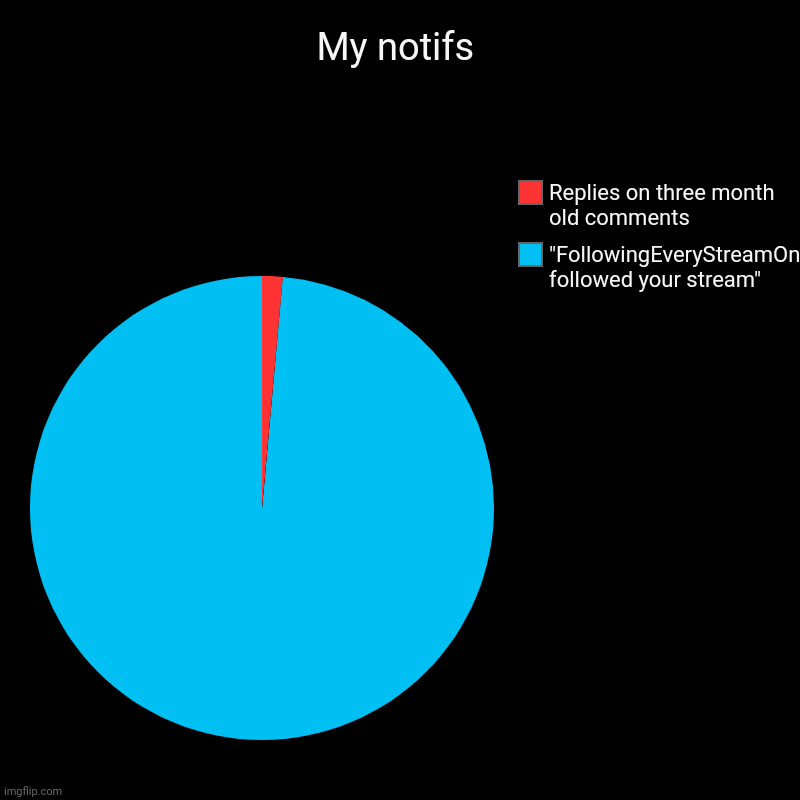 One notif out of 70 that wasn't this dude, and it was a reply to a three month comment | My notifs | "FollowingEveryStreamOnImgflip followed your stream", Replies on three month old comments | image tagged in charts,pie charts | made w/ Imgflip chart maker