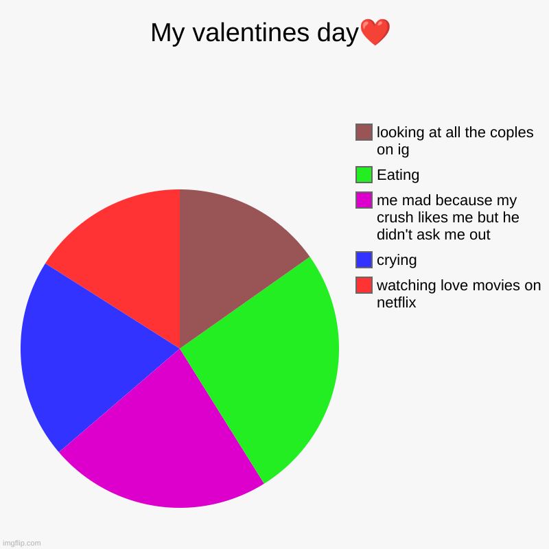my valentines day lol i spelled couples wrong on the chart. | My valentines day❤️ | watching love movies on netflix, crying , me mad because my crush likes me but he  didn't ask me out, Eating , looking | image tagged in charts,pie charts | made w/ Imgflip chart maker