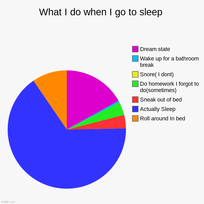 What I do when I sleep | What I do when I go to sleep | Roll around In bed, Actually Sleep, Sneak out of bed, Do homework I forgot to do(sometimes), Snore( I dont),  | image tagged in charts,pie charts,sleep | made w/ Imgflip chart maker