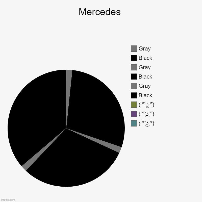 Mercedes | ( ͡° ͜ʖ ͡°), ( ͡° ͜ʖ ͡°), ( ͡° ͜ʖ ͡°), Black, Gray, Black, Gray, Black, Gray | image tagged in charts,pie charts,mercedes,lenny face,art | made w/ Imgflip chart maker