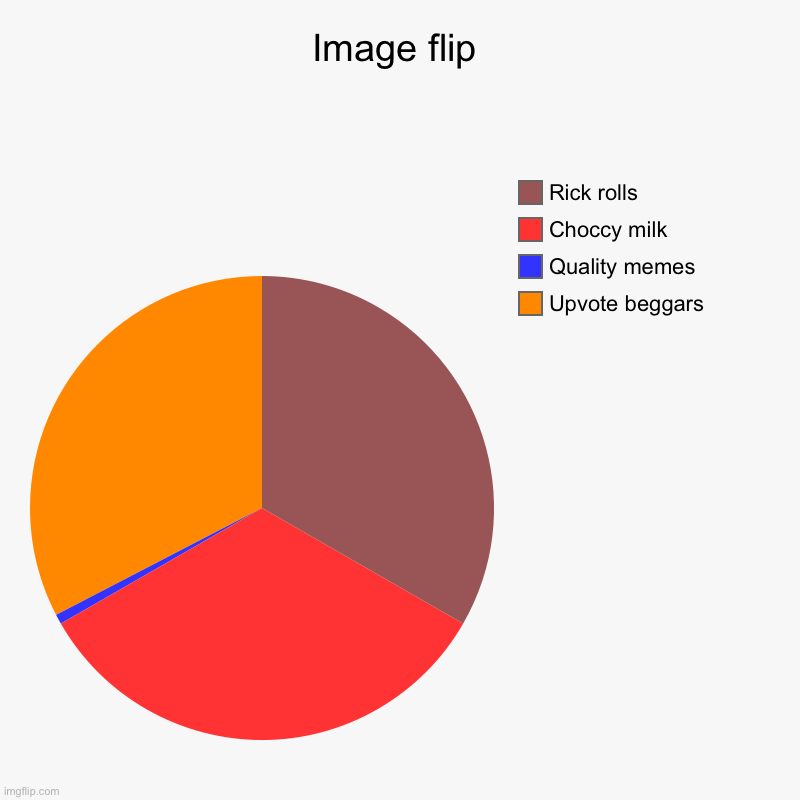 Image flip | Upvote beggars, Quality memes , Choccy milk, Rick rolls | image tagged in charts,pie charts | made w/ Imgflip chart maker