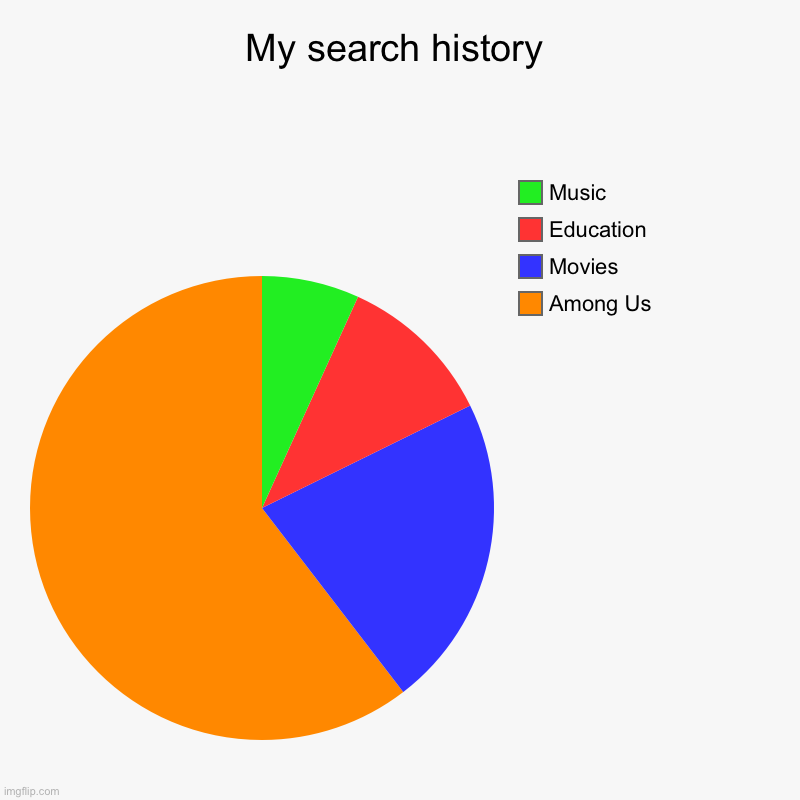 My search history | Among Us, Movies, Education, Music | image tagged in charts,pie charts,among us,search history | made w/ Imgflip chart maker