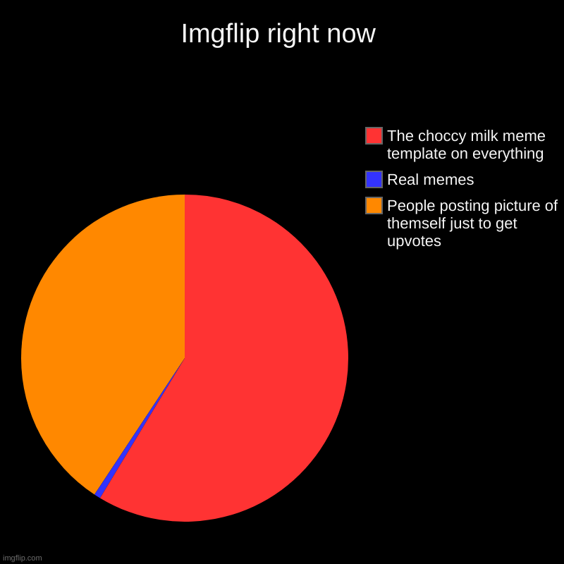 Imgflip right about now | Imgflip right now | People posting picture of themself just to get upvotes, Real memes, The choccy milk meme template on everything | image tagged in charts,pie charts,upvote beggars,choccy milk,funny memes | made w/ Imgflip chart maker