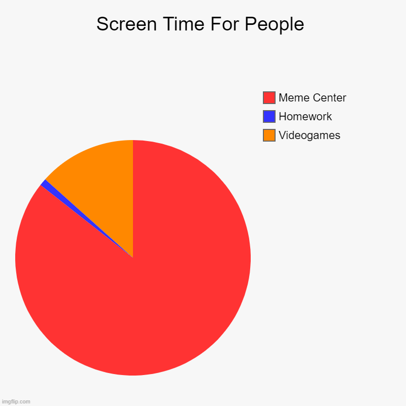 Screen Time For People | Screen Time For People | Videogames, Homework, Meme Center | image tagged in funny | made w/ Imgflip chart maker