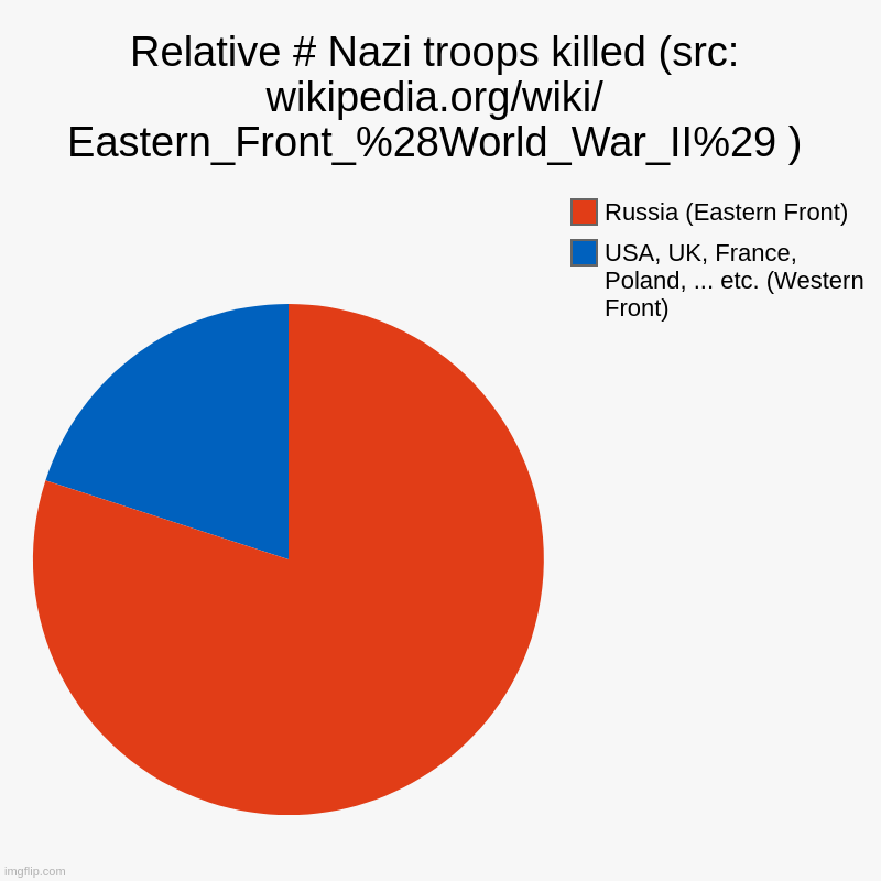 Relative # Nazi troops killed by USA, UK, Russia, etc. Not commonly talked about. | Relative # Nazi troops killed (src: wikipedia.org/wiki/ Eastern_Front_%28World_War_II%29 ) | USA, UK, France, Poland, ... etc. (Western Fron | image tagged in charts,pie charts,wwii,history | made w/ Imgflip chart maker