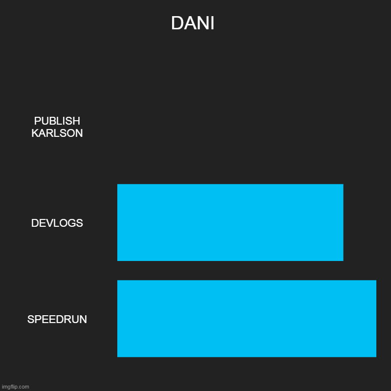 YES | DANI | PUBLISH KARLSON, DEVLOGS, SPEEDRUN | image tagged in charts,bar charts | made w/ Imgflip chart maker