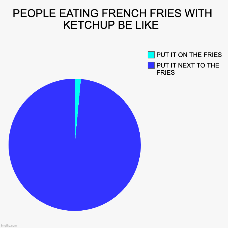 PEOPLE EATING FRENCH FRIES WITH KETCHUP BE LIKE  | PUT IT NEXT TO THE FRIES , PUT IT ON THE FRIES | image tagged in pie charts,french fries,ketchup,funny memes,lol so funny,relatable | made w/ Imgflip chart maker