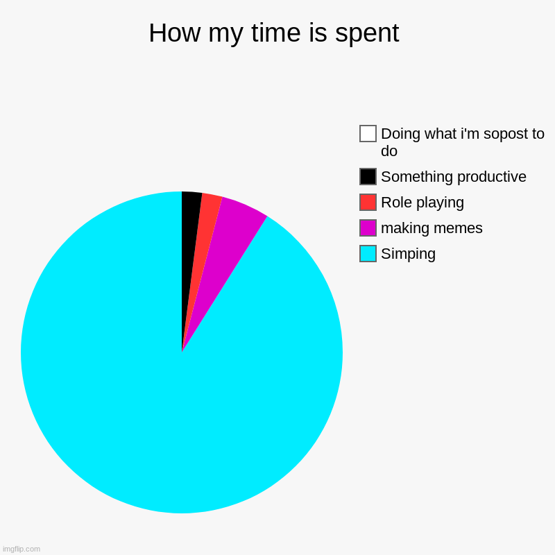 How my time is spent | Simping, making memes, Role playing, Something productive, Doing what i'm sopost to do | image tagged in charts,pie charts | made w/ Imgflip chart maker