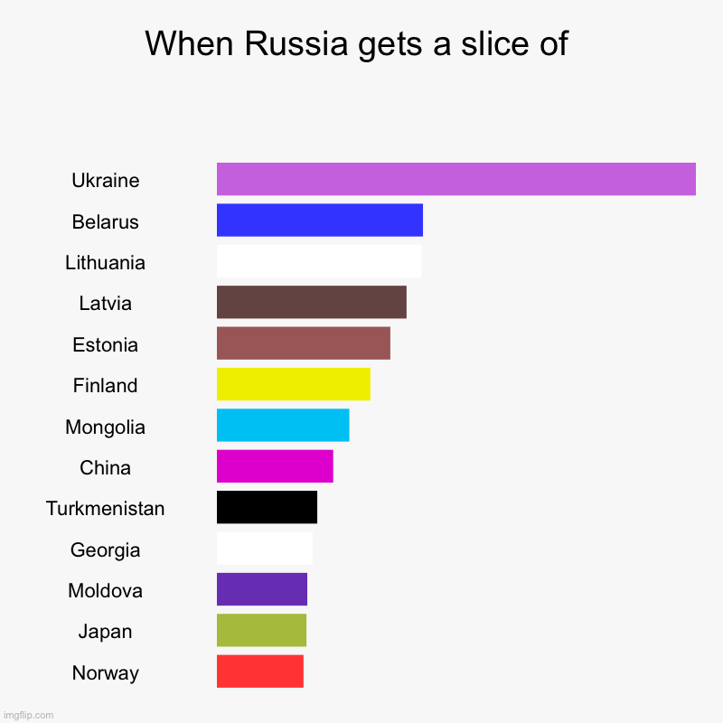 Russia gets it | When Russia gets a slice of | Ukraine, Belarus, Lithuania, Latvia, Estonia, Finland, Mongolia, China, Turkmenistan, Georgia, Moldova, Japan, | image tagged in charts,bar charts,in soviet russia,bring back ussr | made w/ Imgflip chart maker