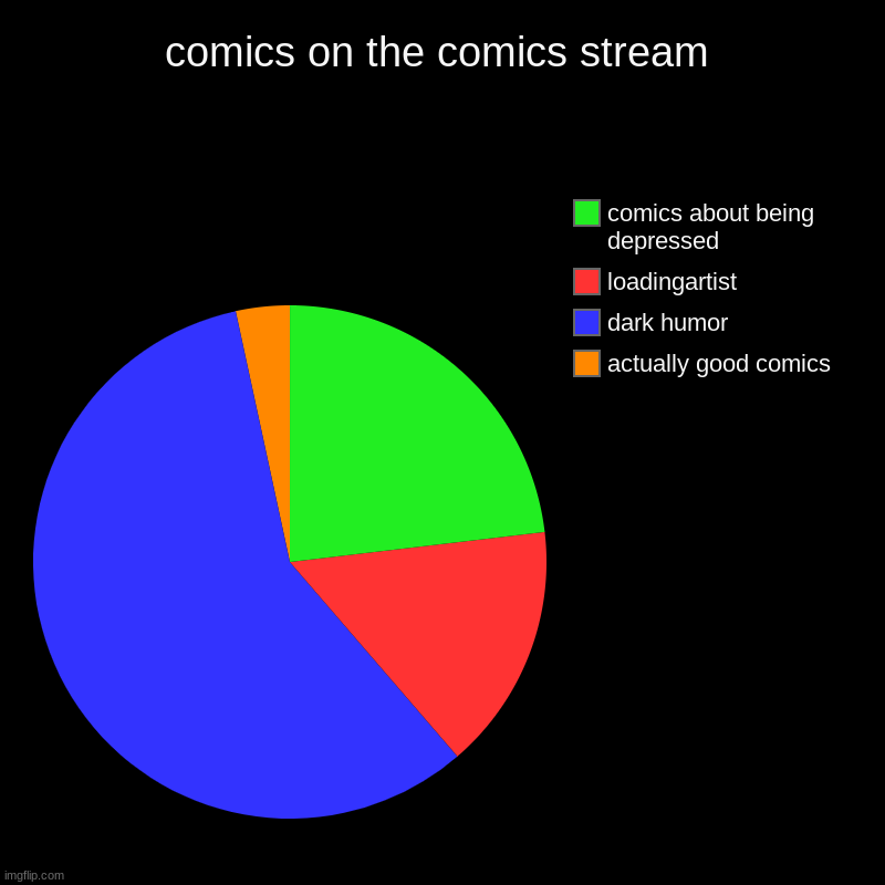 comics on the comics stream | actually good comics, dark humor, loadingartist, comics about being depressed | image tagged in charts,pie charts | made w/ Imgflip chart maker