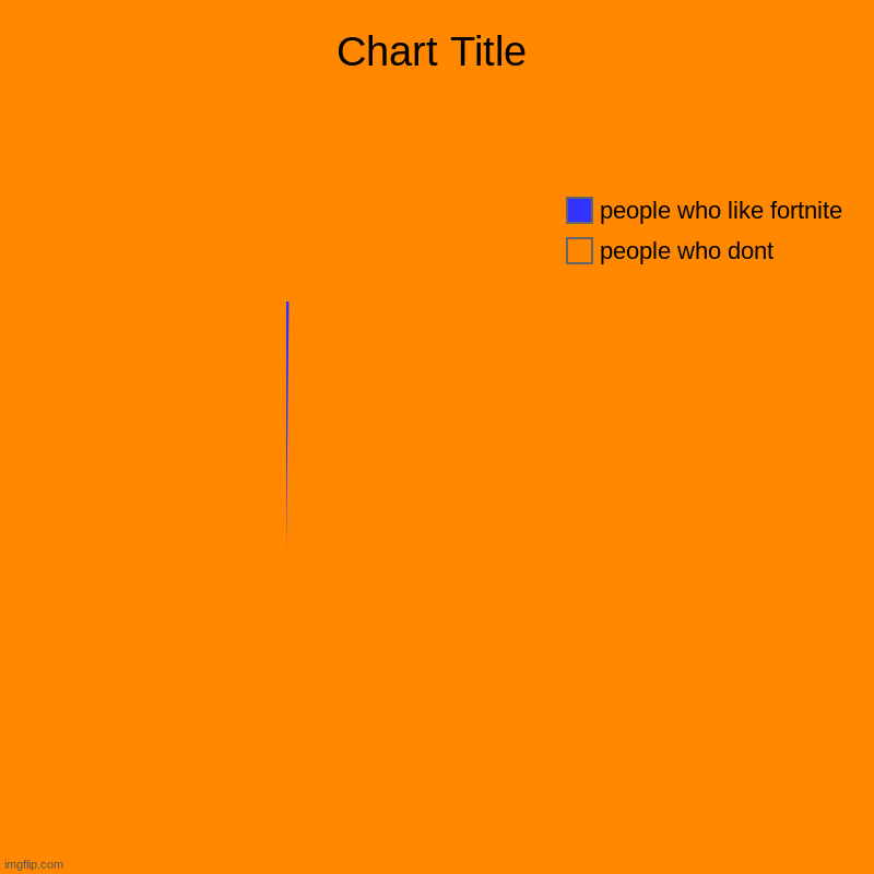 people who dont, people who like fortnite | image tagged in charts,pie charts | made w/ Imgflip chart maker