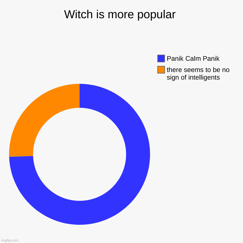 Witch is more popular | there seems to be no sign of intelligents, Panik Calm Panik | image tagged in charts,donut charts | made w/ Imgflip chart maker