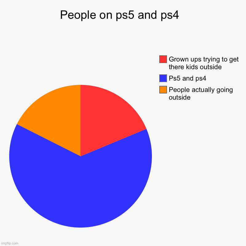 People on ps5 and ps4  | People actually going outside , Ps5 and ps4 , Grown ups trying to get there kids outside | image tagged in charts,pie charts,tags,stop reading the tags | made w/ Imgflip chart maker