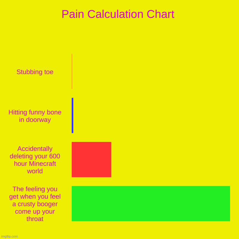 Pain Calculation Chart | Stubbing toe, Hitting funny bone in doorway, Accidentally deleting your 600 hour Minecraft world, The feeling you g | image tagged in charts,bar charts | made w/ Imgflip chart maker