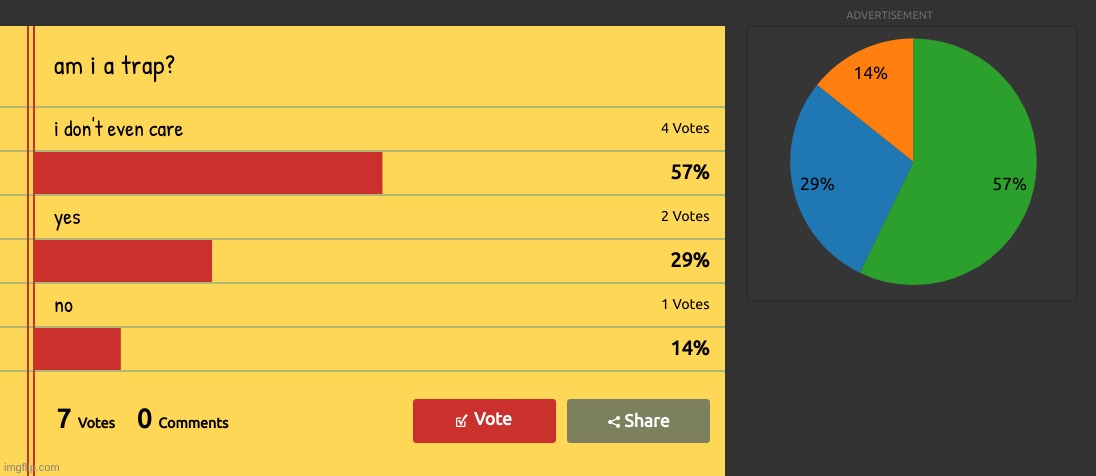 end result of the poll (bruh i like how no one cares) | image tagged in lol | made w/ Imgflip meme maker