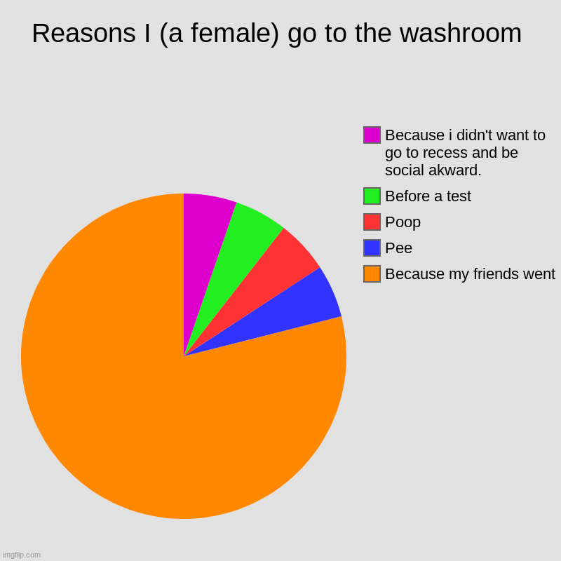Reasons I (a female) go to the washroom | Because my friends went, Pee, Poop, Before a test, Because i didn't want to go to recess and be so | image tagged in charts,pie charts | made w/ Imgflip chart maker