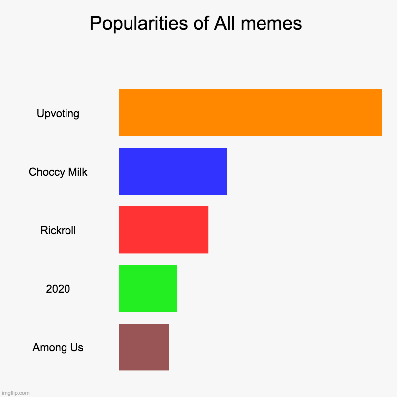 Better Upvote | Popularities of All memes | Upvoting, Choccy Milk, Rickroll, 2020, Among Us | image tagged in charts,bar charts | made w/ Imgflip chart maker