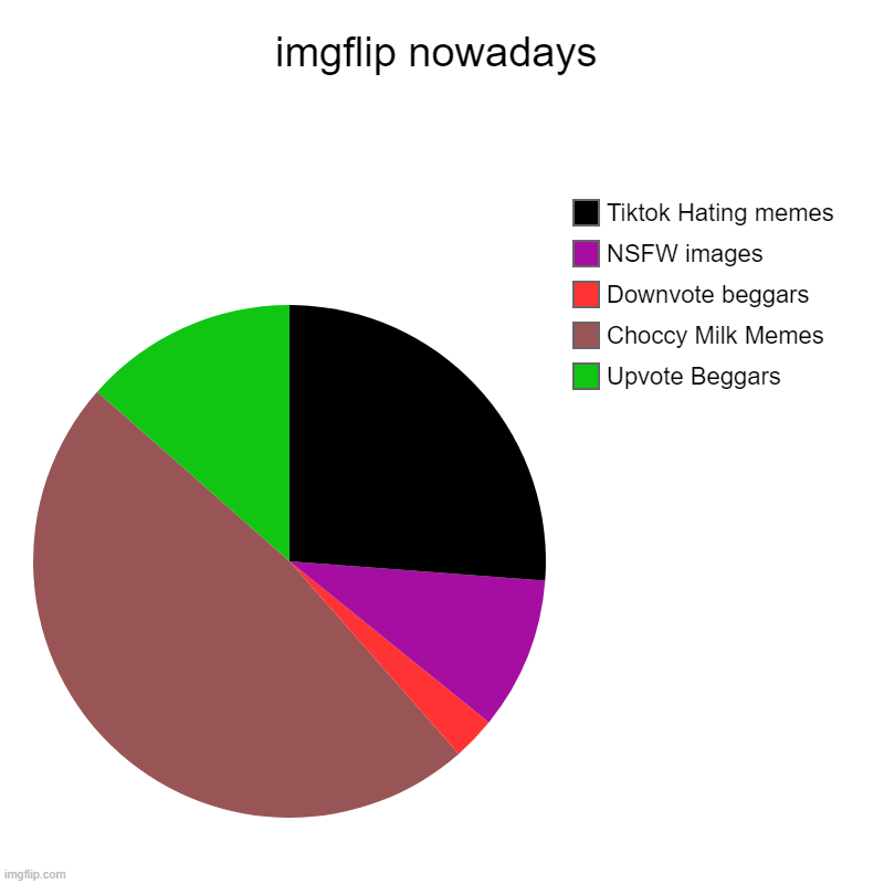 Imgflip nowadays | imgflip nowadays | Upvote Beggars, Choccy Milk Memes, Downvote beggars, NSFW images, Tiktok Hating memes | image tagged in charts,pie charts,imgflip nowadays | made w/ Imgflip chart maker
