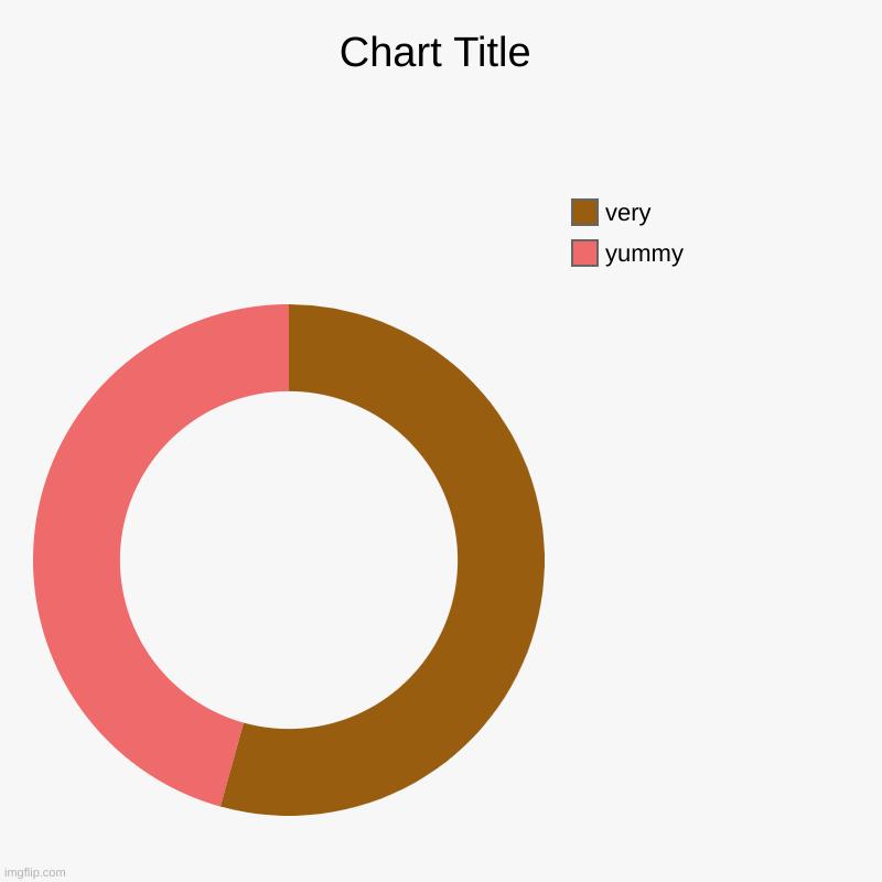i don't know | yummy, very | image tagged in charts,donut charts | made w/ Imgflip chart maker