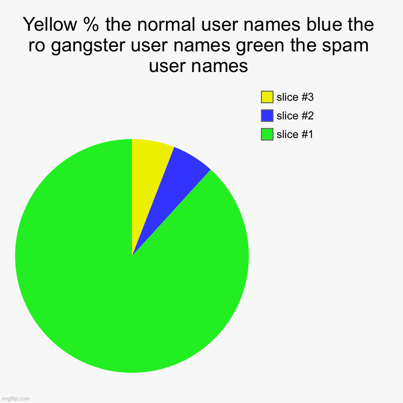 Robloxs user name chart | Yellow % the normal user names blue the ro gangster user names green the spam user names | | image tagged in charts,pie charts | made w/ Imgflip chart maker