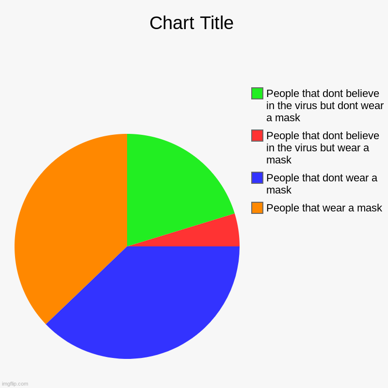 People that wear a mask, People that dont wear a mask, People that dont believe in the virus but wear a mask, People that dont believe in th | image tagged in charts,pie charts | made w/ Imgflip chart maker