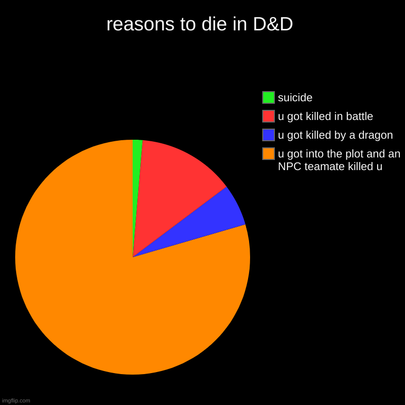 reasons to die in D&D | u got into the plot and an NPC teamate killed u, u got killed by a dragon, u got killed in battle, suicide | image tagged in charts,pie charts | made w/ Imgflip chart maker