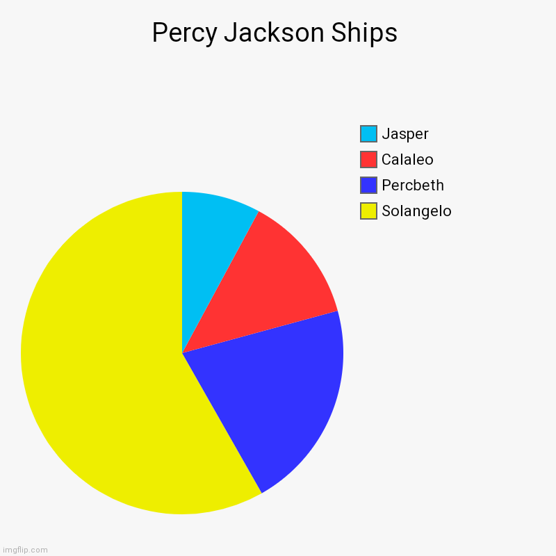 Percy Jackson Ships | Solangelo, Percbeth, Calaleo, Jasper | image tagged in charts,pie charts | made w/ Imgflip chart maker
