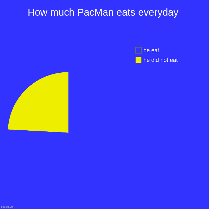 How Much PacMan Eats Everyday | How much PacMan eats everyday | he did not eat, he eat | image tagged in pacman | made w/ Imgflip chart maker