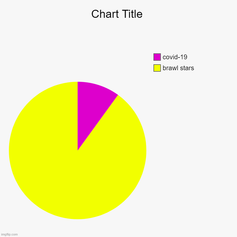 brawl stars, covid-19 | image tagged in charts,pie charts | made w/ Imgflip chart maker